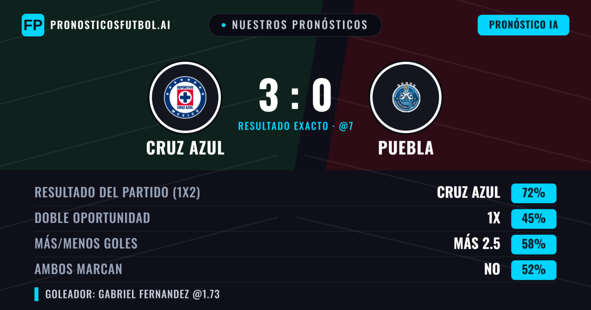 Nuestros pronósticos: Cruz Azul vs Puebla — Cruz Azul — Ganar (70%); Más 2.5; Ambos marcan: Sí