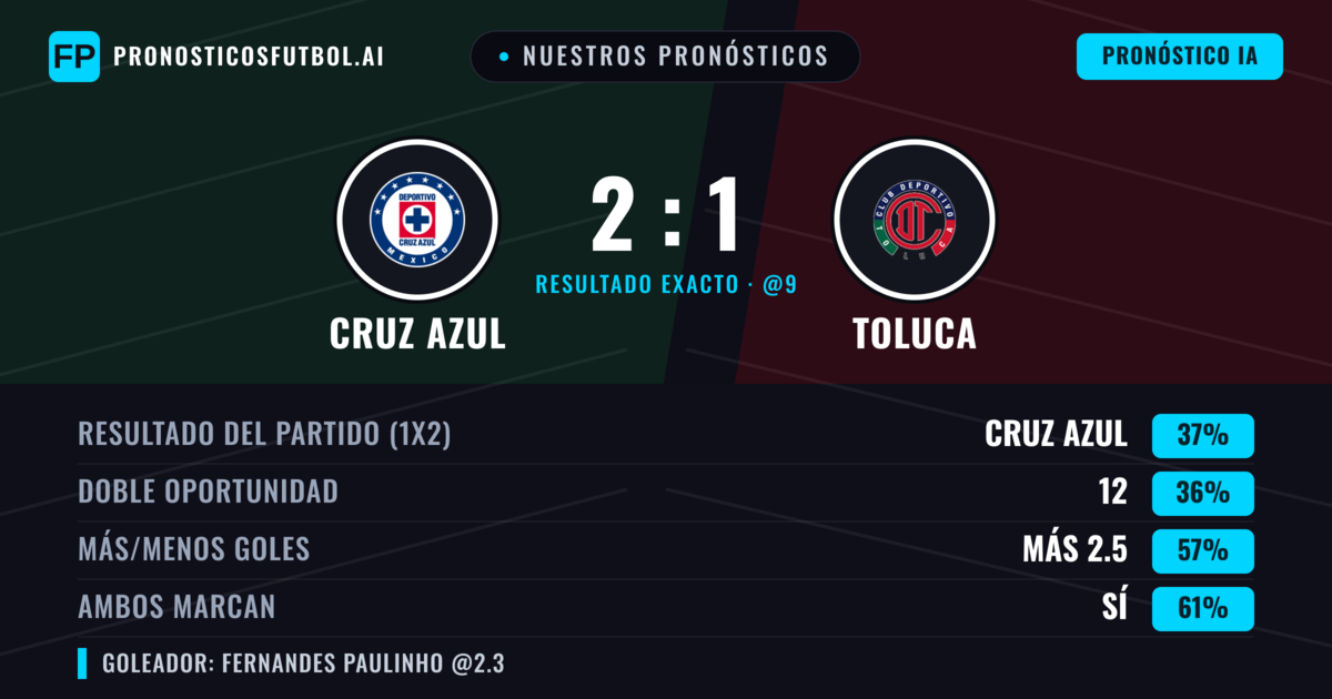 Nuestros pronósticos: Cruz Azul vs Toluca — Toluca — Ganar (38%); Más 2.5; Ambos marcan: Sí