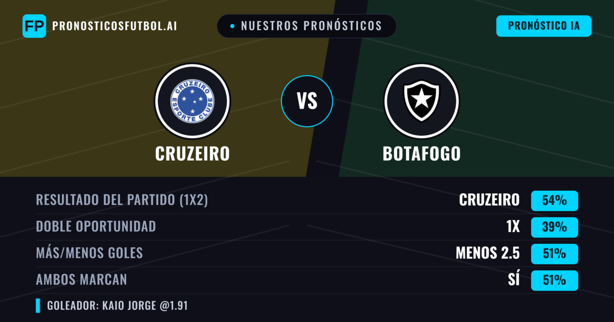 Nuestros pronósticos: Cruzeiro vs Botafogo — Cruzeiro — Ganar (55%); Más 2.5; Ambos marcan: Sí