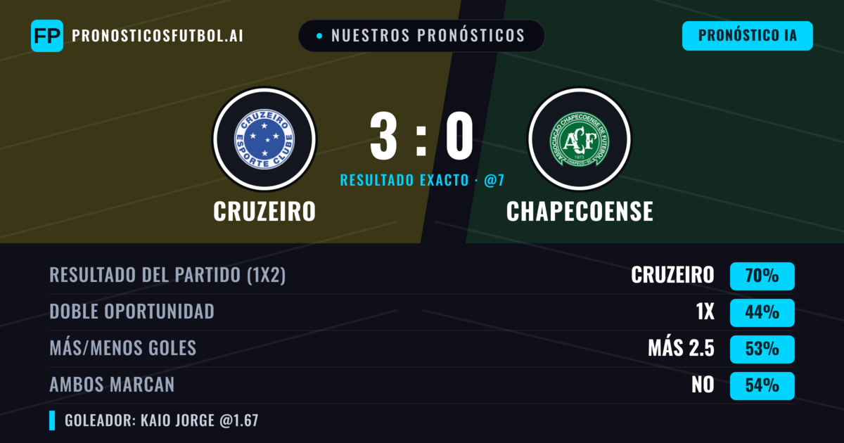 Nuestros pronósticos: Cruzeiro vs Chapecoense — Cruzeiro — Ganar (69%); Más 2.5; Ambos marcan: No