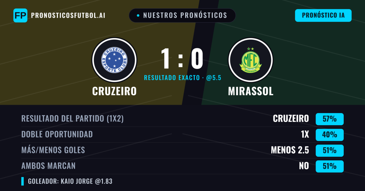 Nuestros pronósticos: Cruzeiro vs Mirassol — Cruzeiro — Ganar (57%); Menos 2.5; Ambos marcan: Sí
