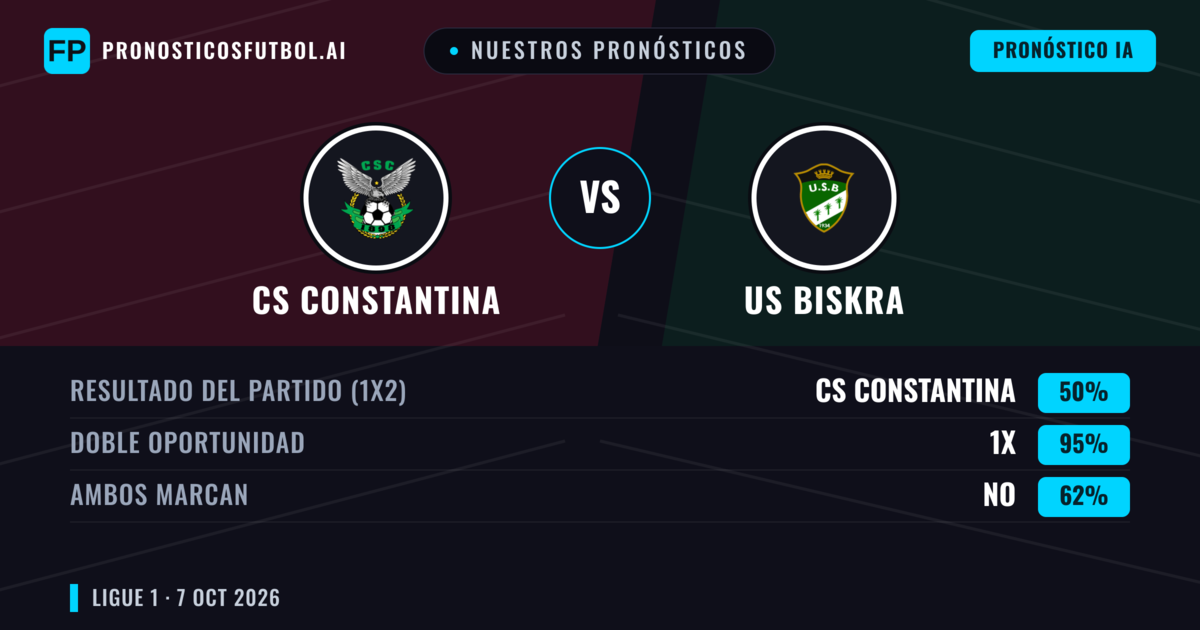 Nuestros pronósticos: CS Constantina vs US Biskra — CS Constantina — Ganar (56%); Menos 2.5; Ambos marcan: No