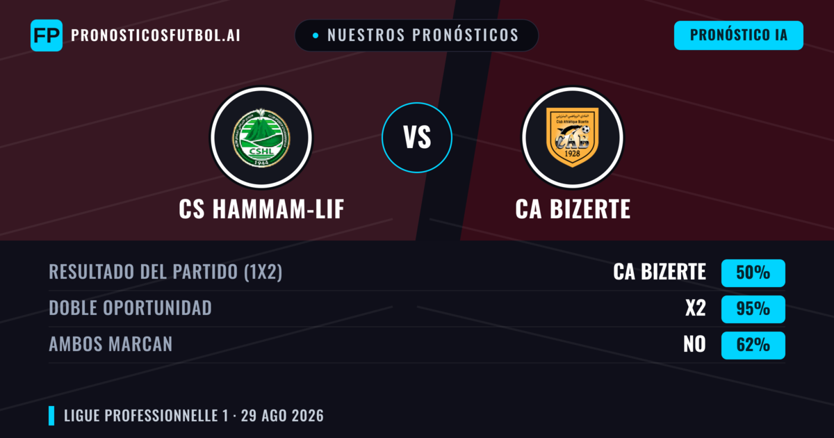 Nuestros pronósticos: CS Hammam-Lif vs CA Bizerte — Empate (50%); Ambos marcan: No