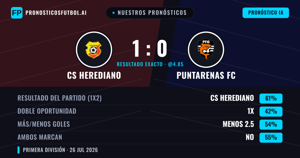 Nuestros pronósticos: CS Herediano vs Puntarenas FC — CS Herediano — Ganar (61%); Menos 2.5; Ambos marcan: No