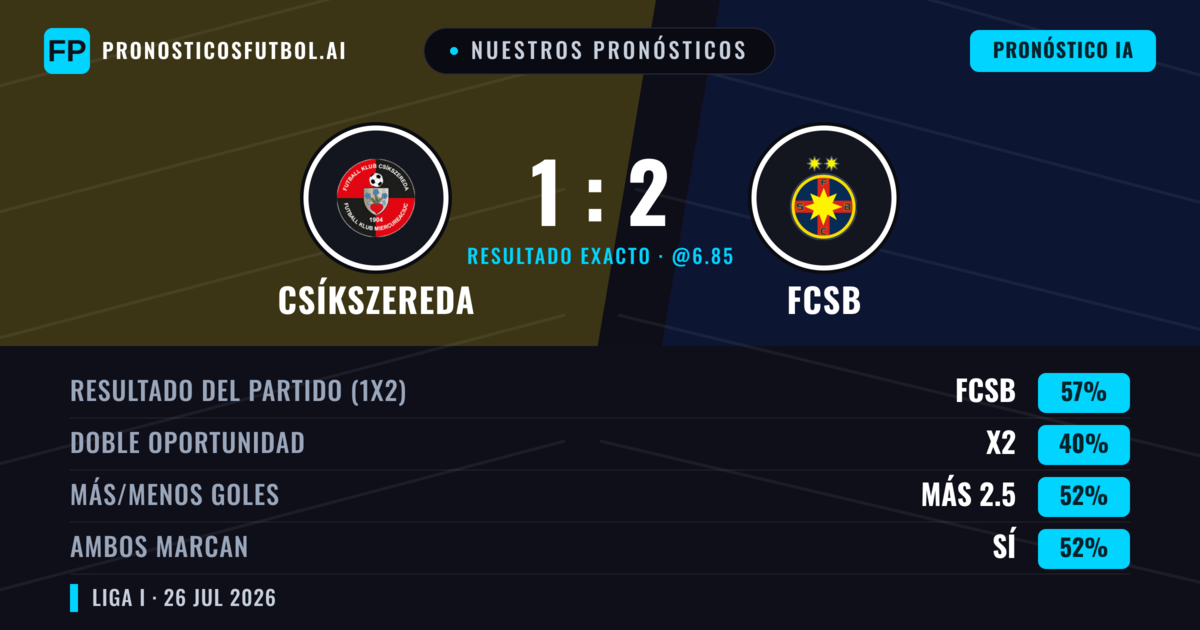 Nuestros pronósticos: Csíkszereda vs FCSB — FCSB — Ganar (54%); Más 2.5; Ambos marcan: Sí