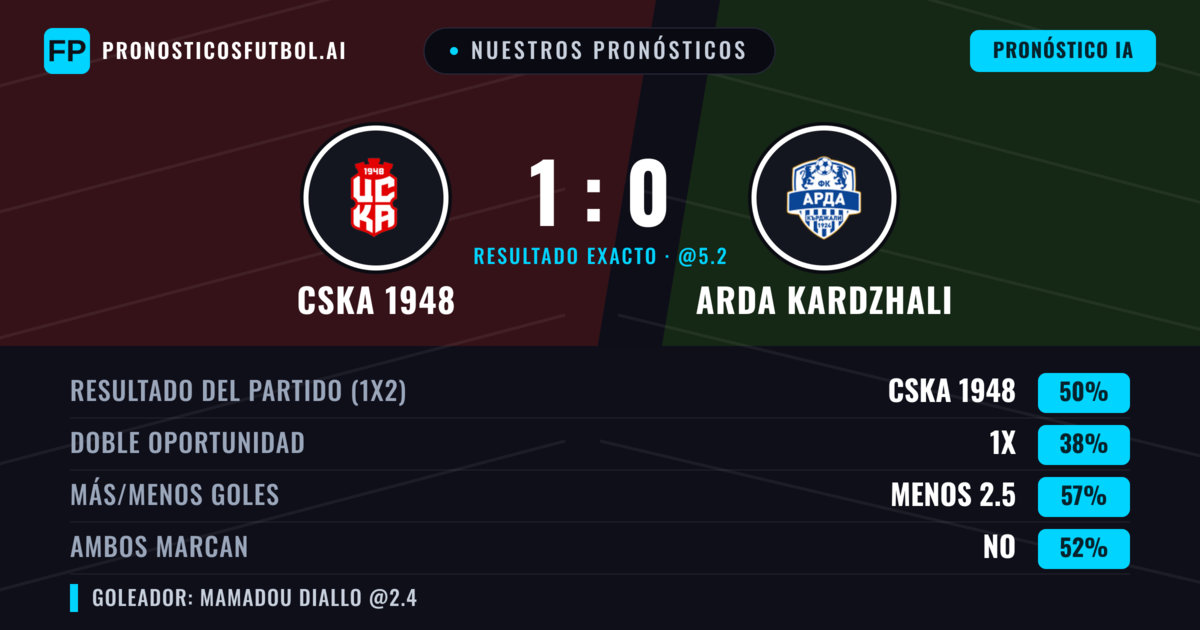 Nuestros pronósticos: CSKA 1948 vs Arda Kardzhali — CSKA 1948 — Ganar (44%); Menos 2.5; Ambos marcan: No