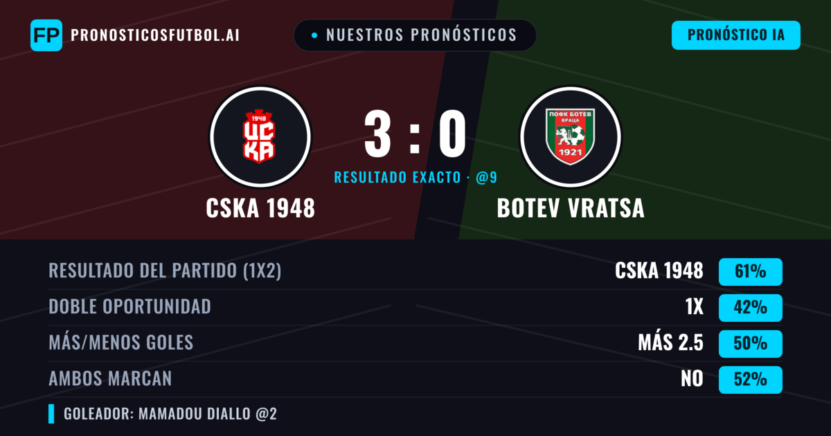 Nuestros pronósticos: CSKA 1948 vs Botev Vratsa — CSKA 1948 — Ganar (64%); Menos 2.5; Ambos marcan: No