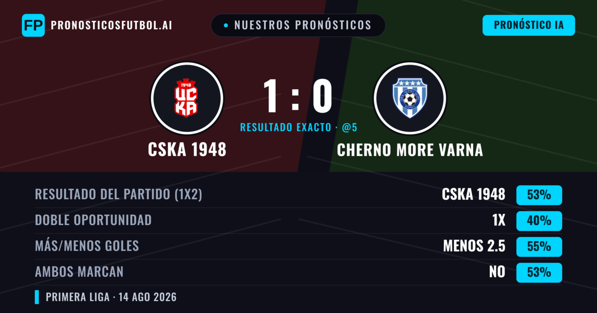 Nuestros pronósticos: CSKA 1948 vs Cherno More Varna — CSKA 1948 — Ganar (53%); Menos 2.5; Ambos marcan: No