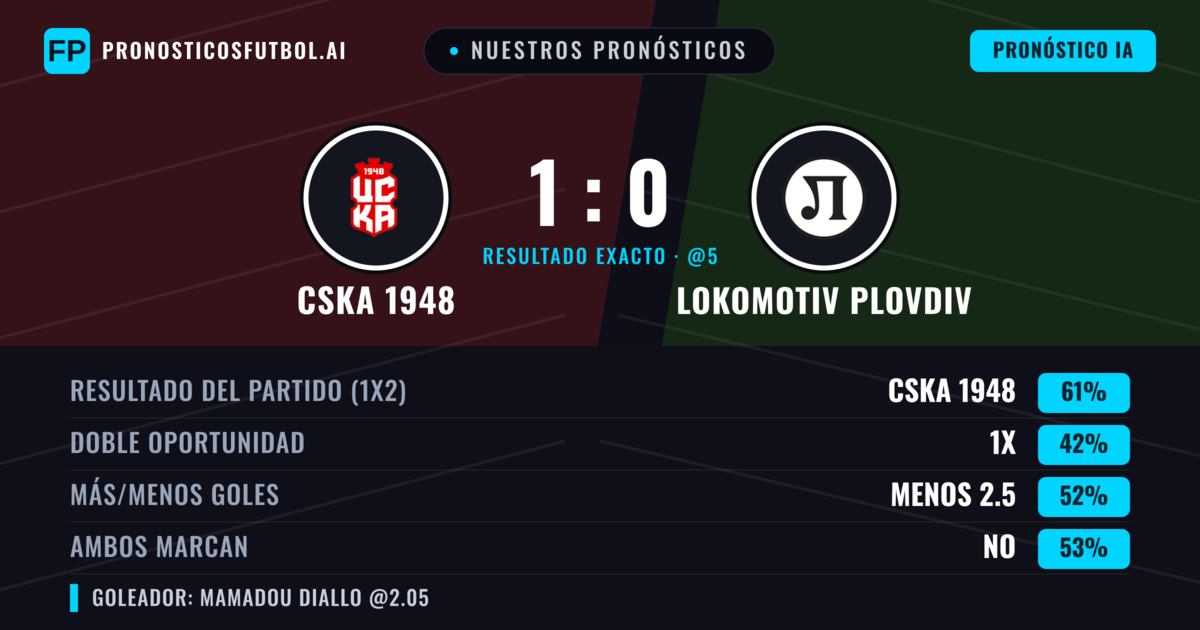 Nuestros pronósticos: CSKA 1948 vs Lokomotiv Plovdiv — CSKA 1948 — Ganar (62%); Menos 2.5; Ambos marcan: No