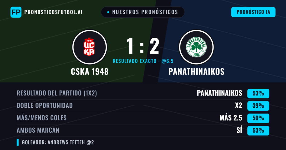 Nuestros pronósticos: CSKA 1948 vs Panathinaikos — Panathinaikos — Ganar (55%); Menos 2.5; Ambos marcan: Sí