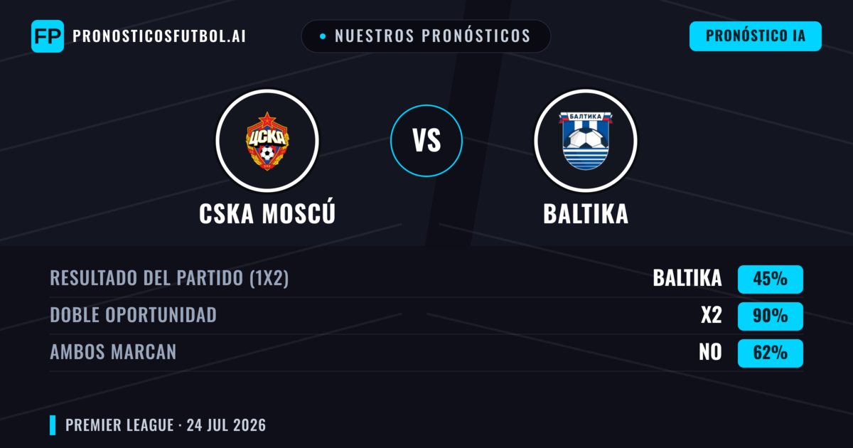 Nuestros pronósticos: CSKA Moscú vs Baltika — CSKA Moscú — Ganar (46%); Menos 2.5; Ambos marcan: No