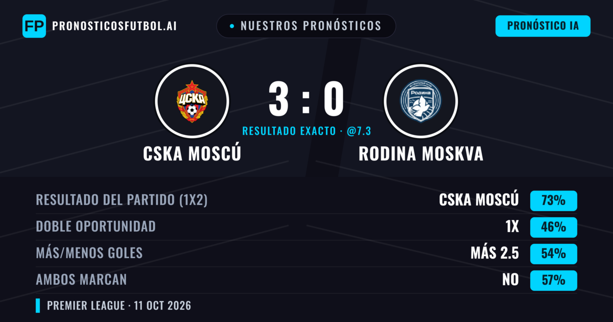 Nuestros pronósticos: CSKA Moscú vs Rodina Moskva — CSKA Moscú — Ganar (68%); Más 2.5; Ambos marcan: Sí