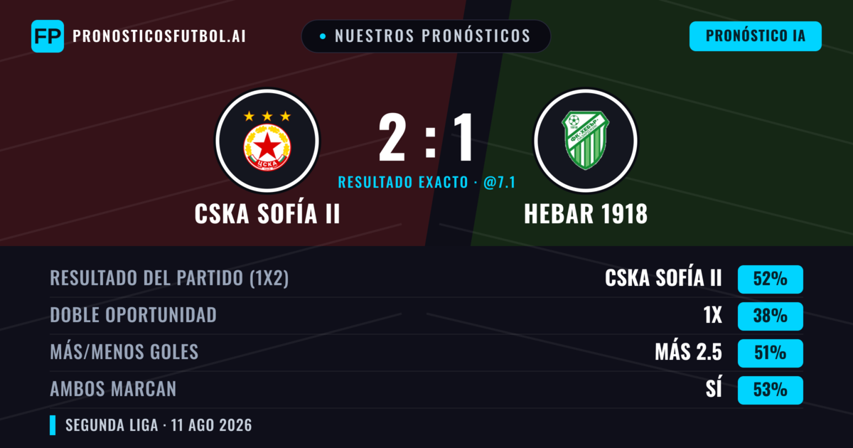 Nuestros pronósticos: CSKA Sofía II vs Hebar 1918 — CSKA Sofía II — Ganar (50%); Más 2.5; Ambos marcan: Sí