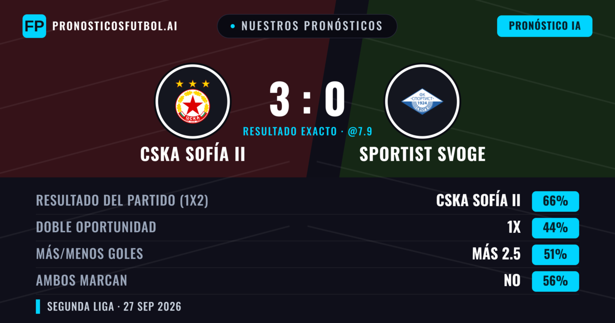 Nuestros pronósticos: CSKA Sofía II vs Sportist Svoge — CSKA Sofía II — Ganar (65%); Más 2.5; Ambos marcan: No