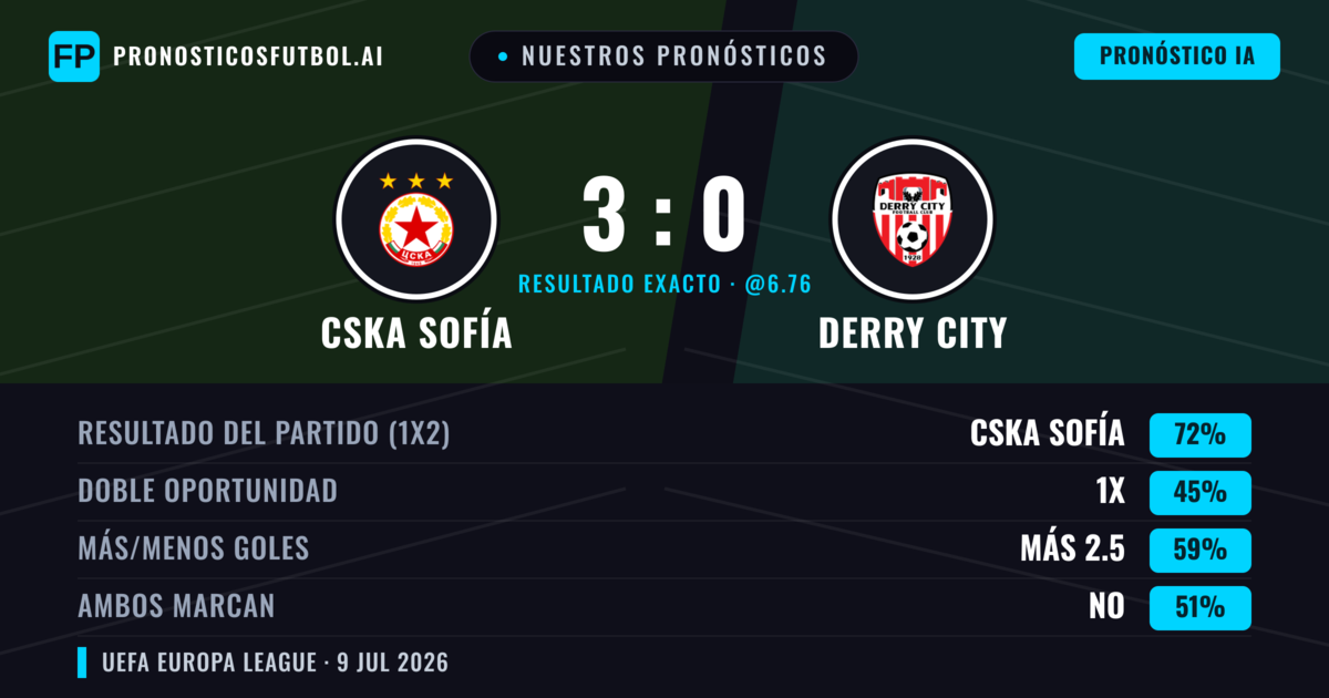 Nuestros pronósticos: CSKA Sofía vs Derry City — CSKA Sofía — Ganar (77%); Más 2.5; Ambos marcan: No