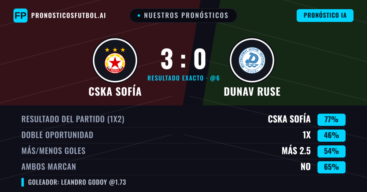 Nuestros pronósticos: CSKA Sofía vs Dunav Ruse — CSKA Sofía — Ganar (74%); Más 2.5; Ambos marcan: No