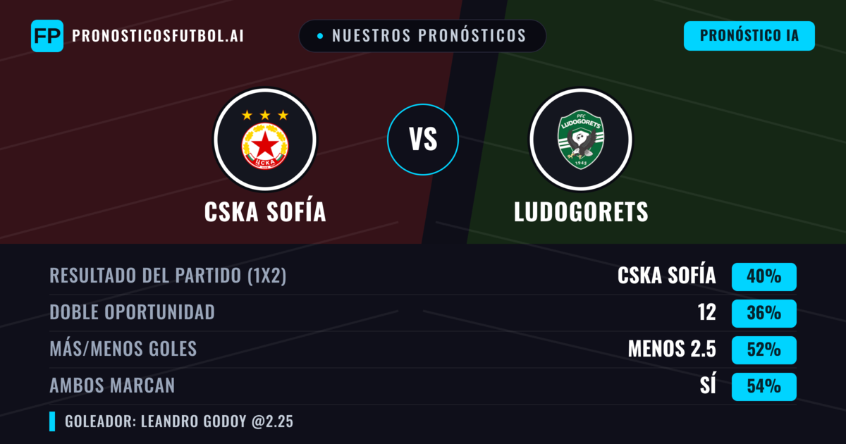 Nuestros pronósticos: CSKA Sofía vs Ludogorets — CSKA Sofía — Ganar (39%); Menos 2.5; Ambos marcan: Sí