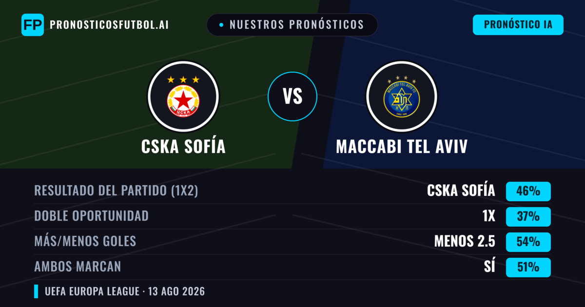 Nuestros pronósticos: CSKA Sofía vs Maccabi Tel Aviv — CSKA Sofía — Ganar (41%); Menos 2.5; Ambos marcan: Sí