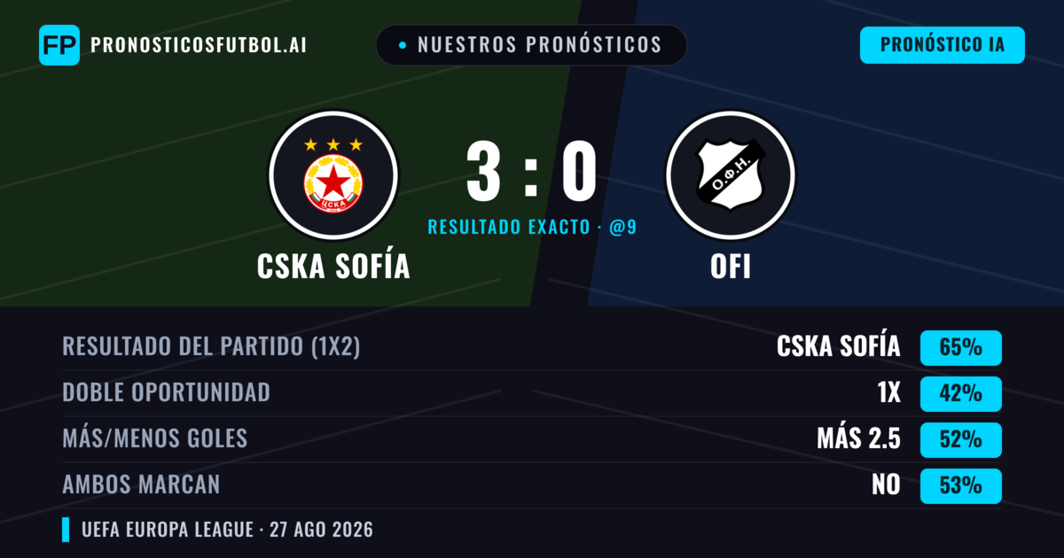 Nuestros pronósticos: CSKA Sofía vs OFI — CSKA Sofía — Ganar (62%); Más 2.5; Ambos marcan: Sí