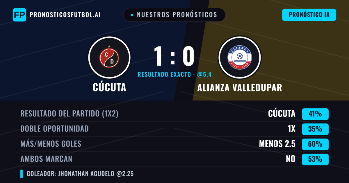 Nuestros pronósticos: Cúcuta vs Alianza Valledupar — Cúcuta — Ganar (44%); Menos 2.5; Ambos marcan: No