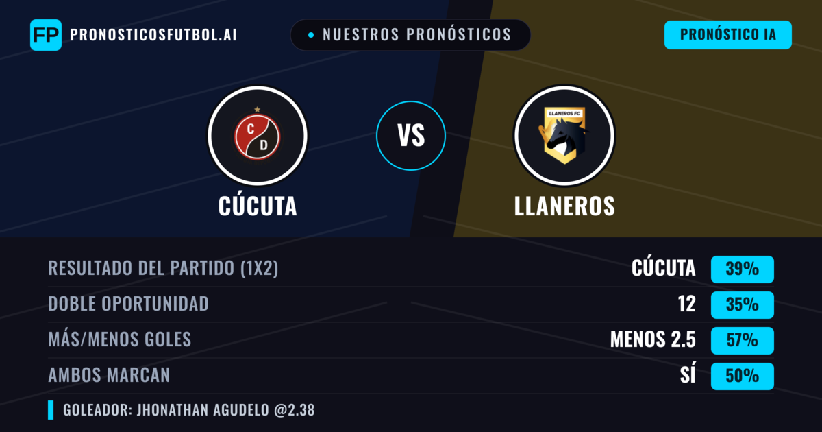Nuestros pronósticos: Cúcuta vs Llaneros — Cúcuta — Ganar (41%); Menos 2.5; Ambos marcan: Sí