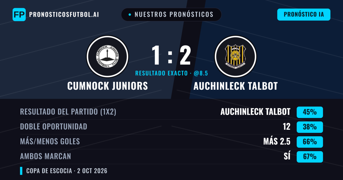 Nuestros pronósticos: Cumnock Juniors vs Auchinleck Talbot — Auchinleck Talbot — Ganar (45%); Más 2.5; Ambos marcan: Sí