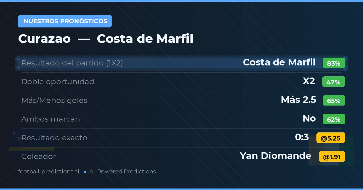 Nuestros pronósticos: Curazao vs Costa de Marfil — Costa de Marfil — Ganar (84%); Más 2.5; Ambos marcan: No