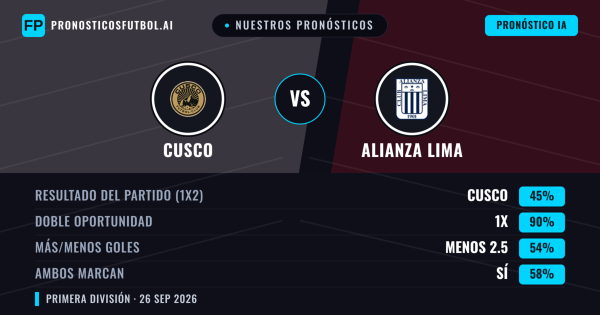 Nuestros pronósticos: Cusco vs Alianza Lima — Empate (45%); Menos 2.5; Ambos marcan: Sí