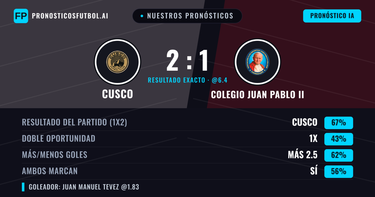 Nuestros pronósticos: Cusco vs Colegio Juan Pablo II — Cusco — Ganar (71%); Más 2.5; Ambos marcan: Sí