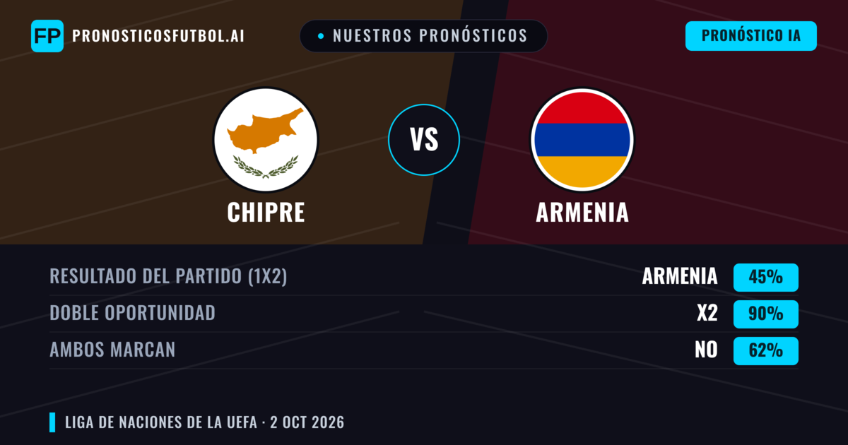 Nuestros pronósticos: Chipre vs Armenia — Empate (45%); Ambos marcan: No