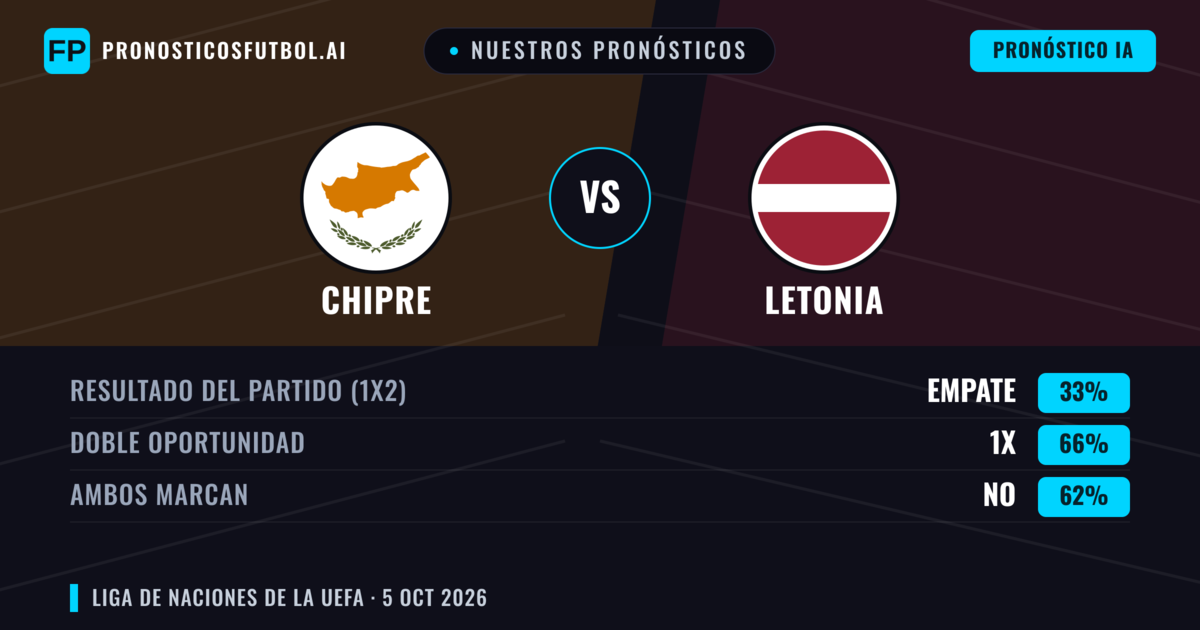 Nuestros pronósticos: Chipre vs Letonia — Empate (33%); Ambos marcan: No