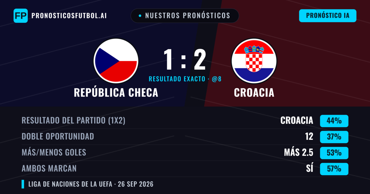 Nuestros pronósticos: República Checa vs Croacia — Croacia — Ganar (48%); Más 2.5; Ambos marcan: Sí