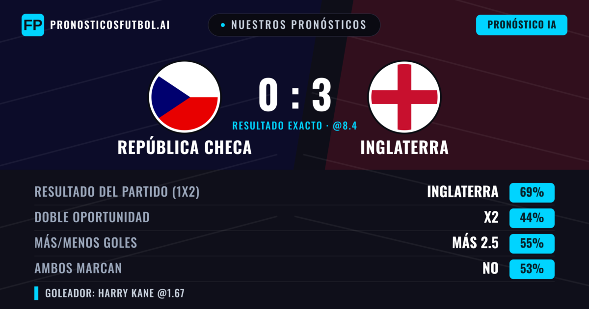Nuestros pronósticos: República Checa vs Inglaterra — Inglaterra — Ganar (73%); Más 2.5; Ambos marcan: No