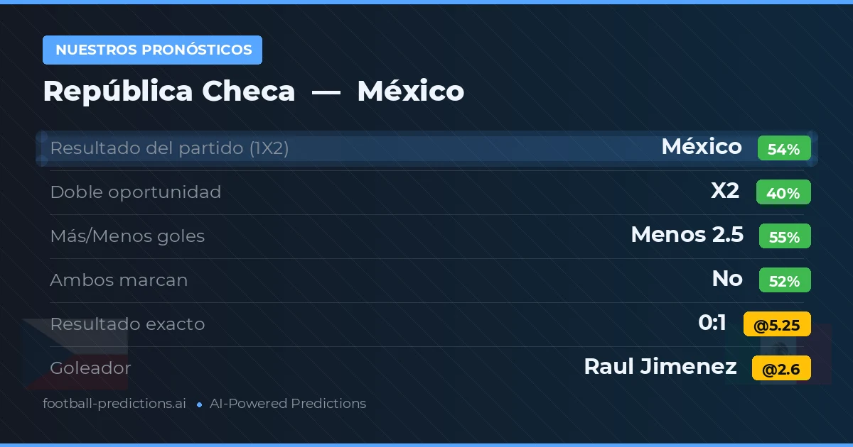 Nuestros pronósticos: República Checa vs México — México — Ganar (53%); Menos 2.5; Ambos marcan: No