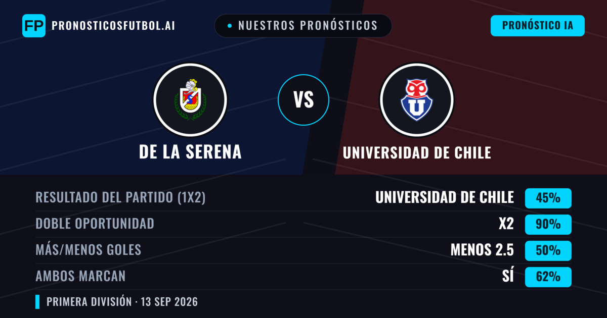 Nuestros pronósticos: De La Serena vs Universidad de Chile — Empate (45%); Menos 2.5; Ambos marcan: Sí