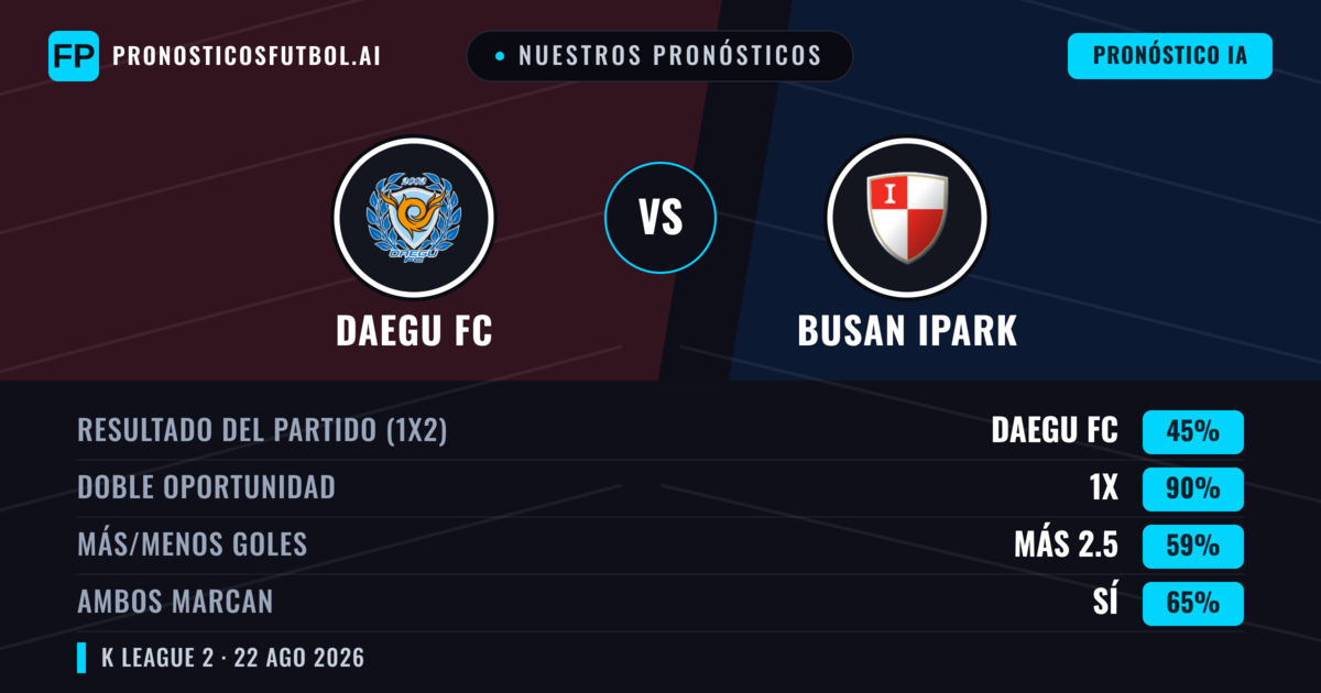 Nuestros pronósticos: Daegu FC vs Busan IPark — Daegu FC — Ganar (47%); Más 2.5; Ambos marcan: Sí