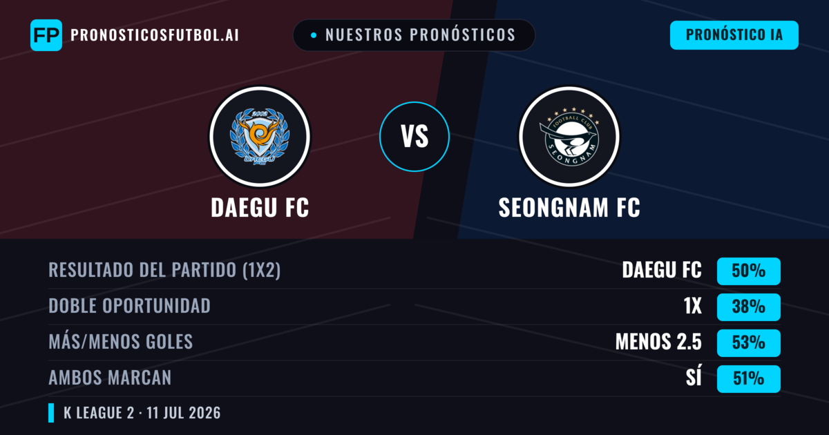 Nuestros pronósticos: Daegu FC vs Seongnam FC — Daegu FC — Ganar (50%); Menos 2.5; Ambos marcan: Sí