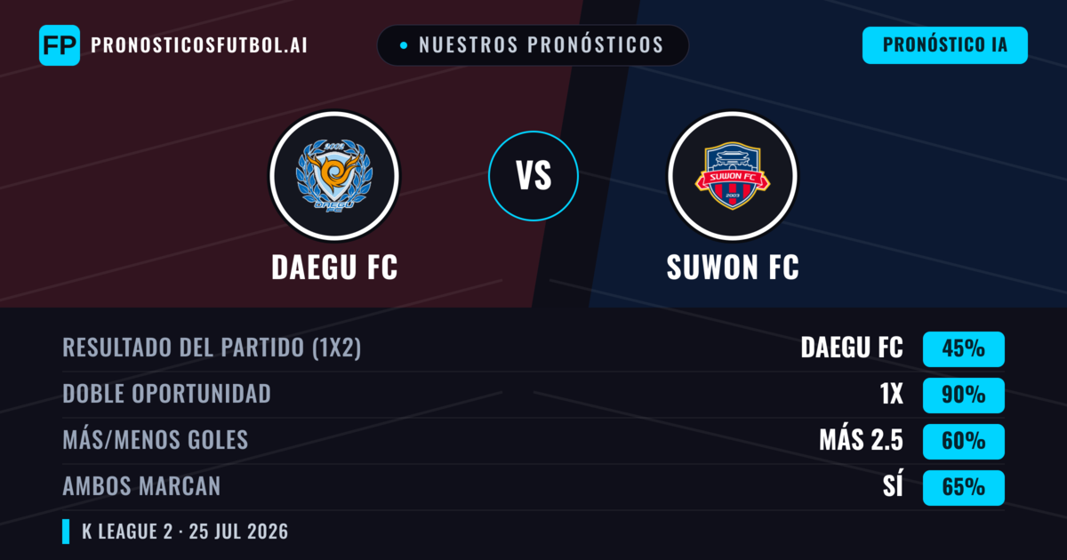 Nuestros pronósticos: Daegu FC vs Suwon FC — Daegu FC — Ganar (49%); Más 2.5; Ambos marcan: Sí