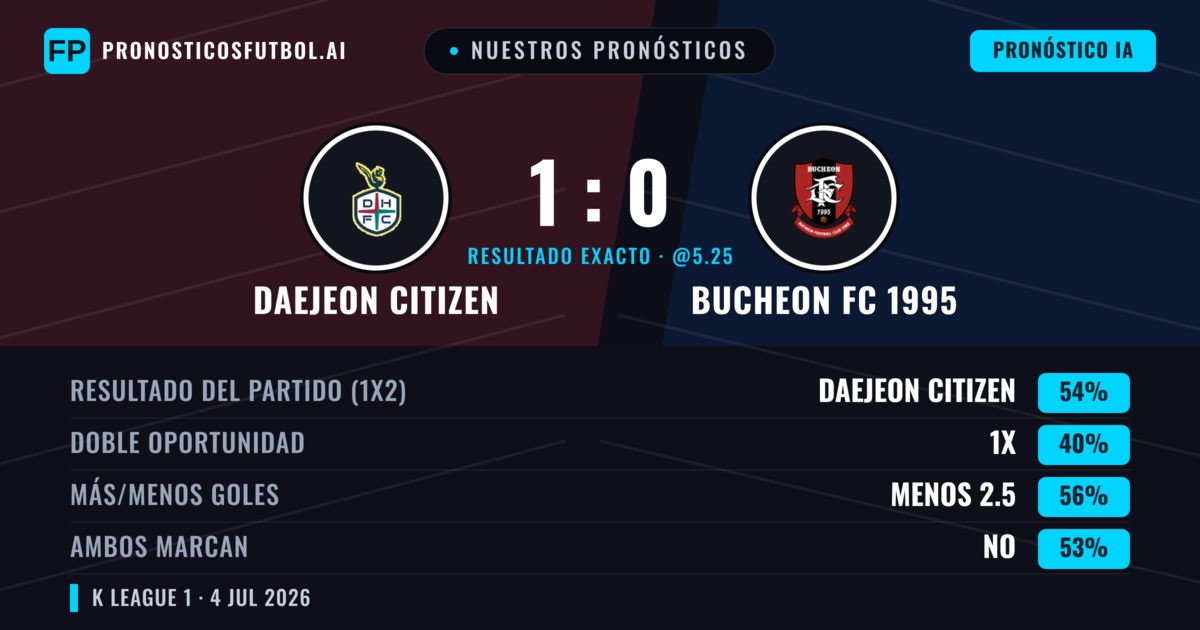 Nuestros pronósticos: Daejeon Citizen vs Bucheon FC 1995 — Daejeon Citizen — Ganar (55%); Menos 2.5; Ambos marcan: No