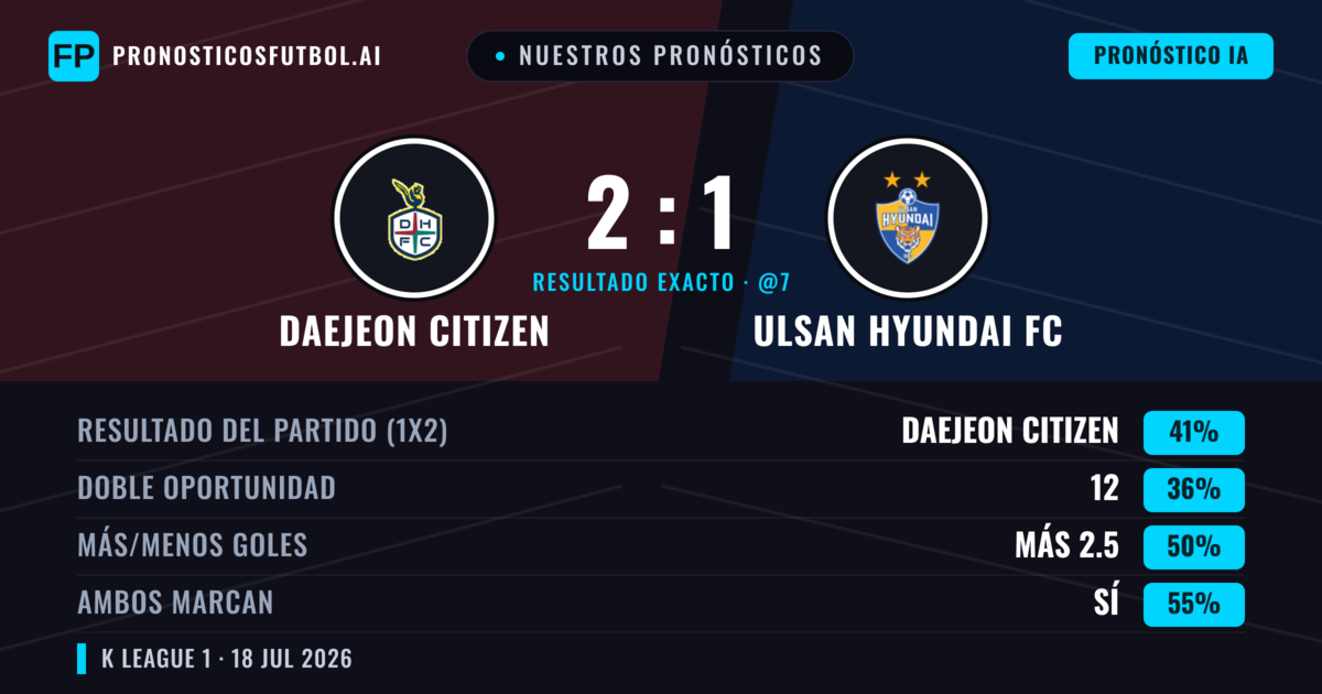 Nuestros pronósticos: Daejeon Citizen vs Ulsan Hyundai FC — Daejeon Citizen — Ganar (40%); Más 2.5; Ambos marcan: Sí