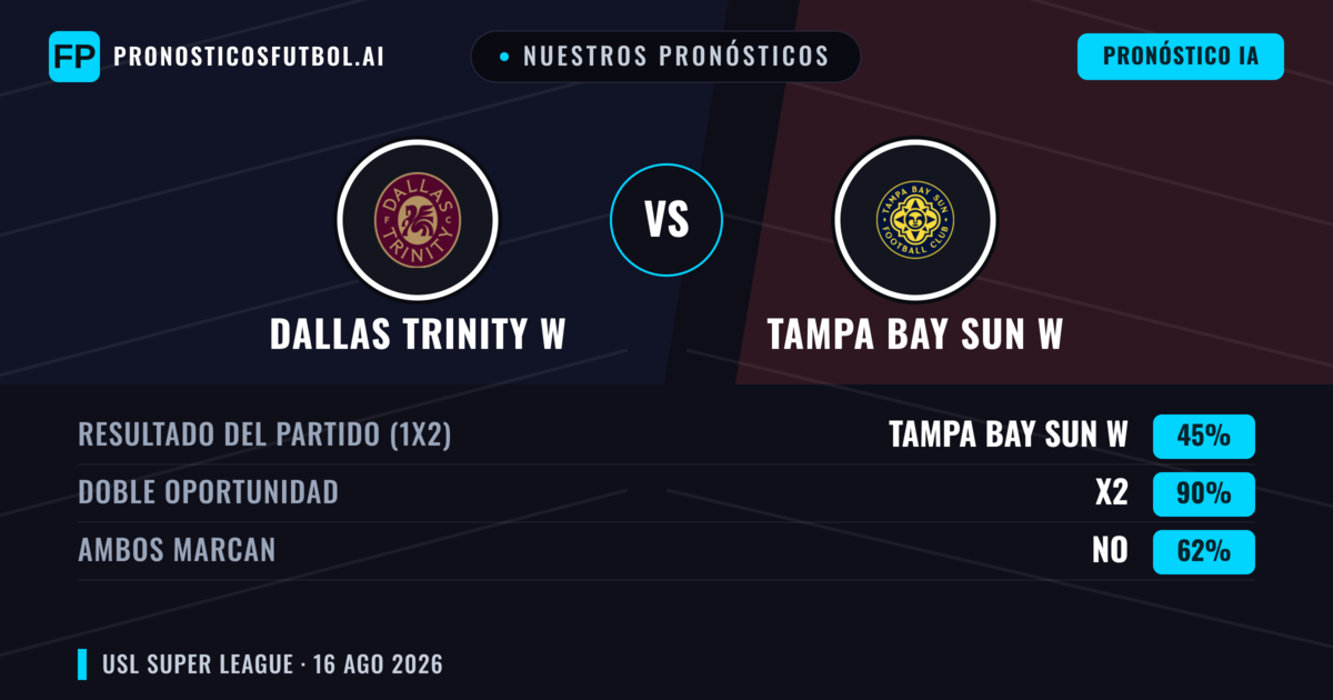 Nuestros pronósticos: Dallas Trinity W vs Tampa Bay Sun W — Dallas Trinity W — Ganar (53%); Menos 2.5; Ambos marcan: Sí