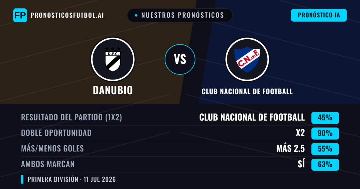 Nuestros pronósticos: Danubio vs Club Nacional de Football — Empate (45%); Más 2.5; Ambos marcan: Sí