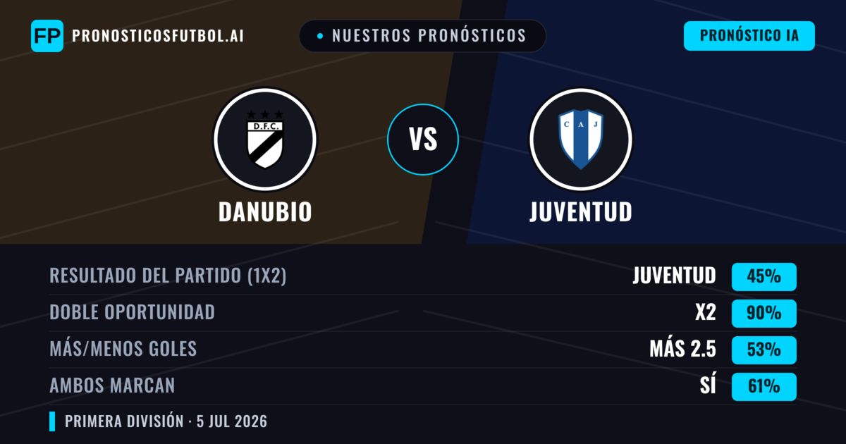Nuestros pronósticos: Danubio vs Juventud — Empate (45%); Más 2.5; Ambos marcan: Sí