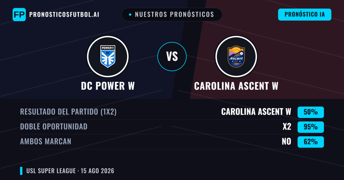Nuestros pronósticos: DC Power W vs Carolina Ascent W — Carolina Ascent W — Ganar (40%); Menos 2.5; Ambos marcan: Sí