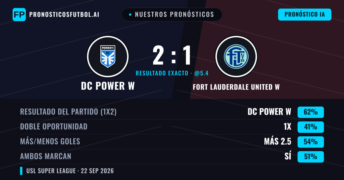 Nuestros pronósticos: DC Power W vs Fort Lauderdale United W — DC Power W — Ganar (62%); Más 2.5; Ambos marcan: Sí