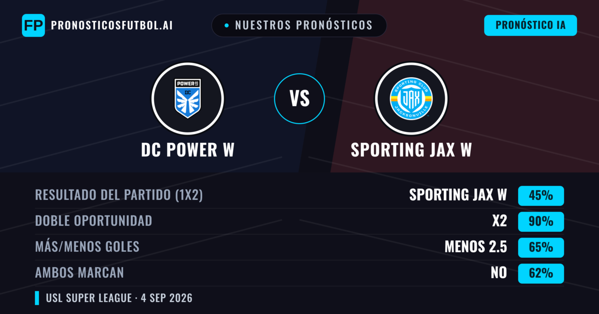 Nuestros pronósticos: DC Power W vs Sporting JAX W — Sporting JAX W — Ganar (42%); Menos 2.5; Ambos marcan: Sí