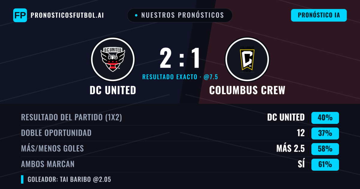 Nuestros pronósticos: DC United vs Columbus Crew — DC United — Ganar (40%); Más 2.5; Ambos marcan: Sí