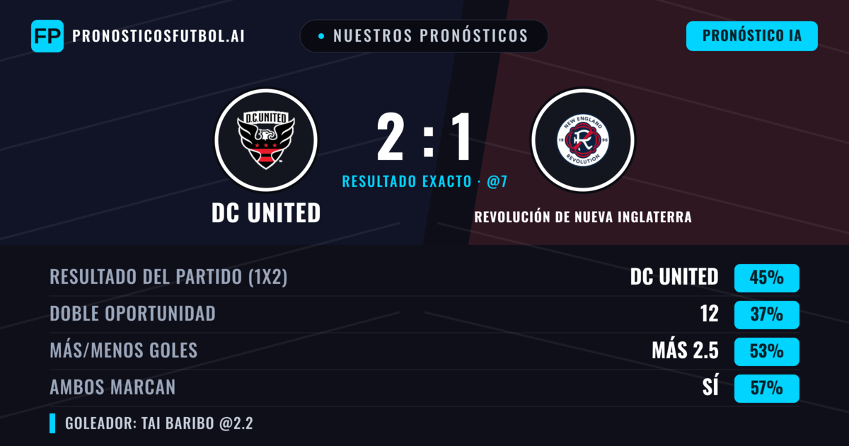 Nuestros pronósticos: DC United vs Revolución de Nueva Inglaterra — DC United — Ganar (38%); Más 2.5; Ambos marcan: Sí