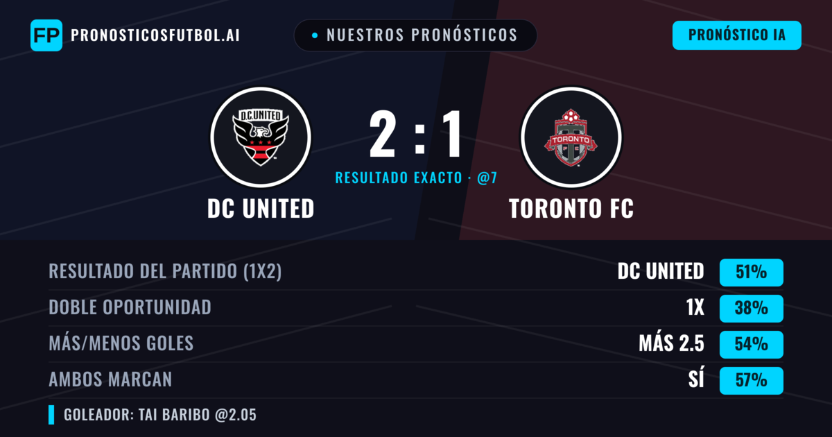 Nuestros pronósticos: DC United vs Toronto FC — DC United — Ganar (46%); Más 2.5; Ambos marcan: Sí