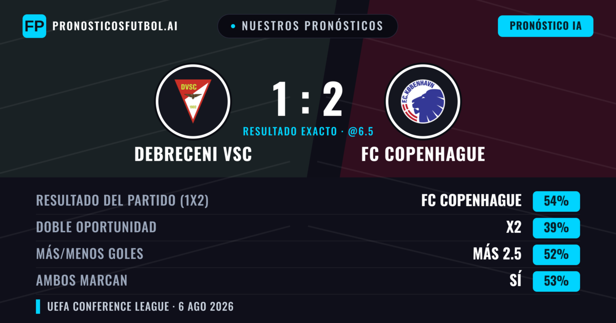Nuestros pronósticos: Debreceni VSC vs FC Copenhague — FC Copenhague — Ganar (56%); Más 2.5; Ambos marcan: Sí